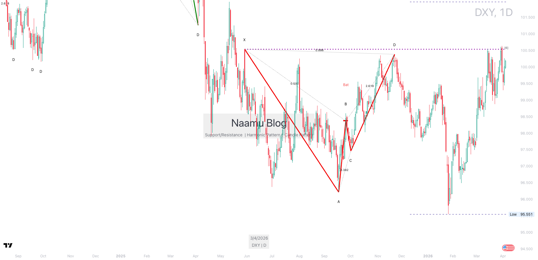 DXY 1일 차트, 2026년 4월 5일, 95.551~101.100 구간에서 혼합 패턴