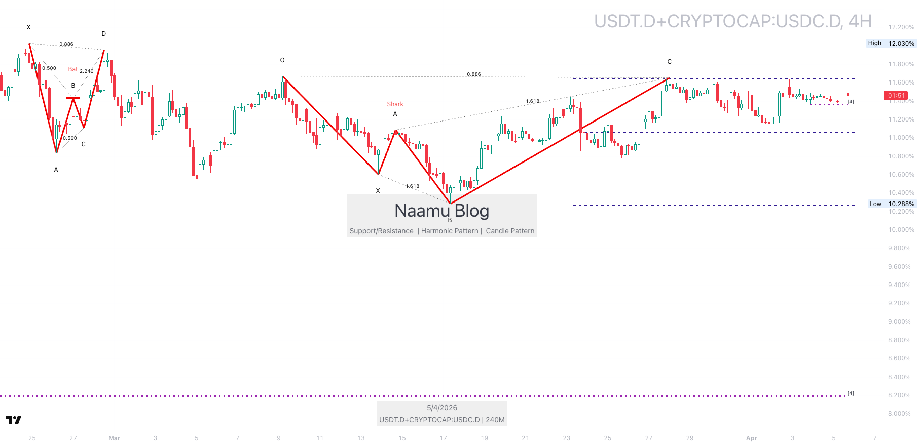 USDTD 4시간 USDCD 차트, 2026년 4월 5일, 스테이블코인 흐름 보조 자료