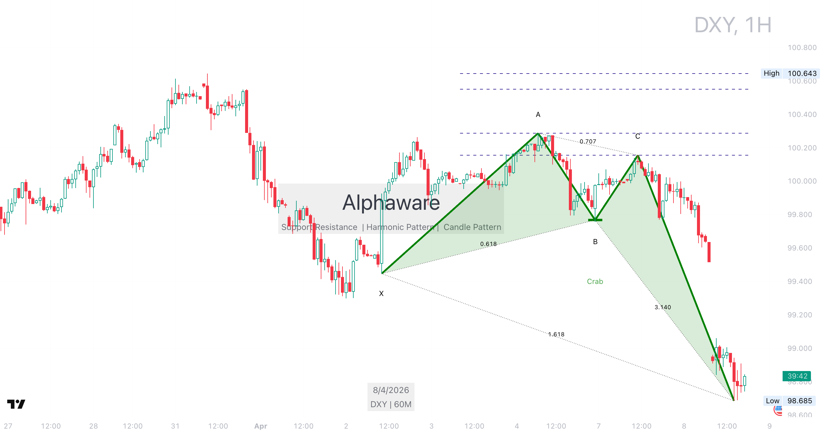 DXY 1일 차트, 2026년 4월 8일, 하락 추세, Deep Crab 패턴과 주요 레벨 표시