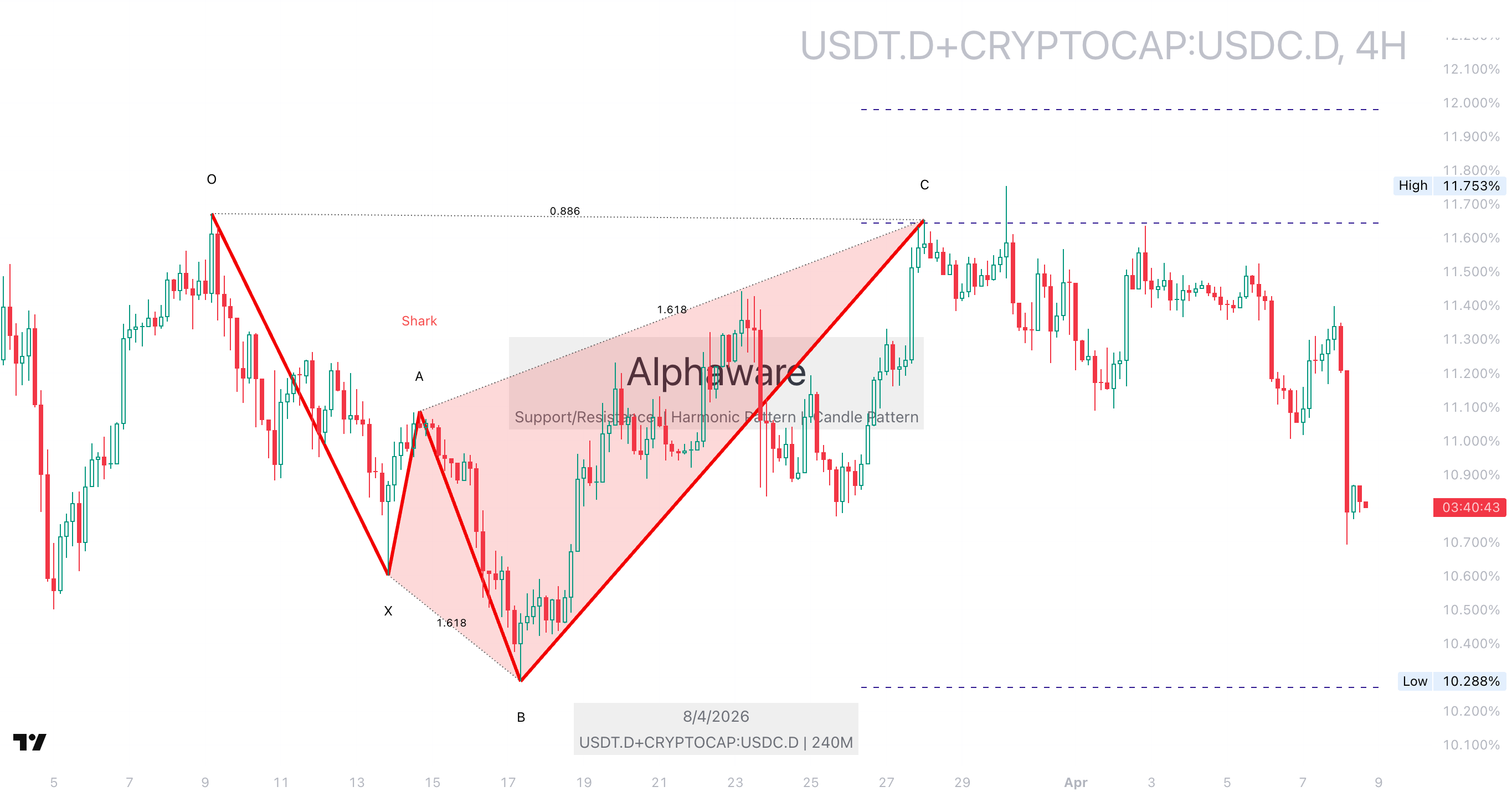 USDTD 4시간 USDCD 차트, 2026년 4월 8일, 스테이블코인 유동성 변동 추적