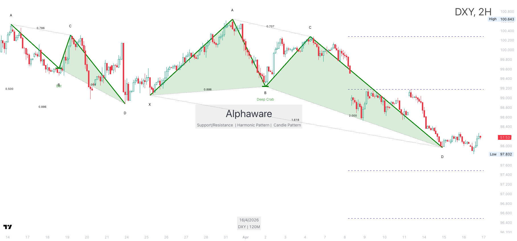 Sub-asset chart